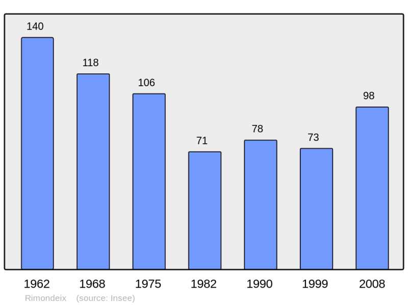 Soubor:Population - Municipality code 23161.png