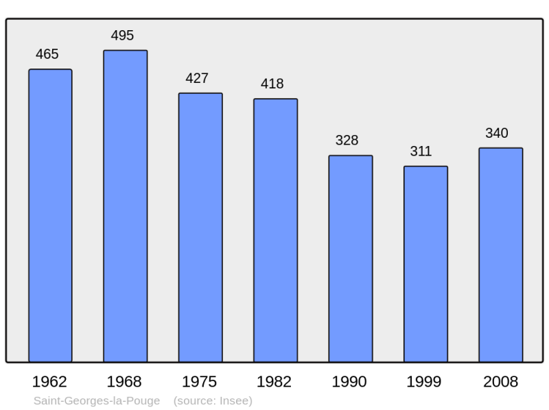 Soubor:Population - Municipality code 23197.png