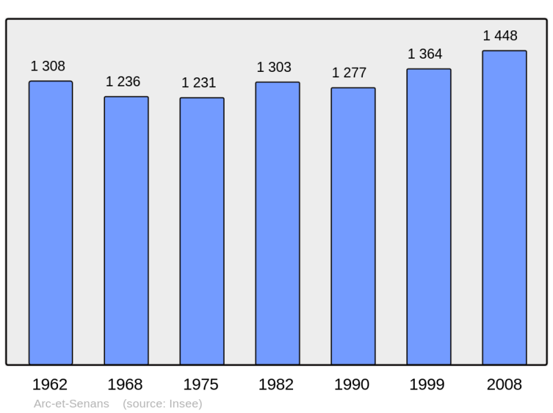 Soubor:Population - Municipality code 25021.png