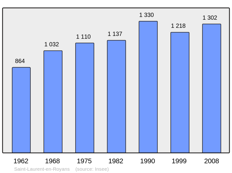 Soubor:Population - Municipality code 26311.png