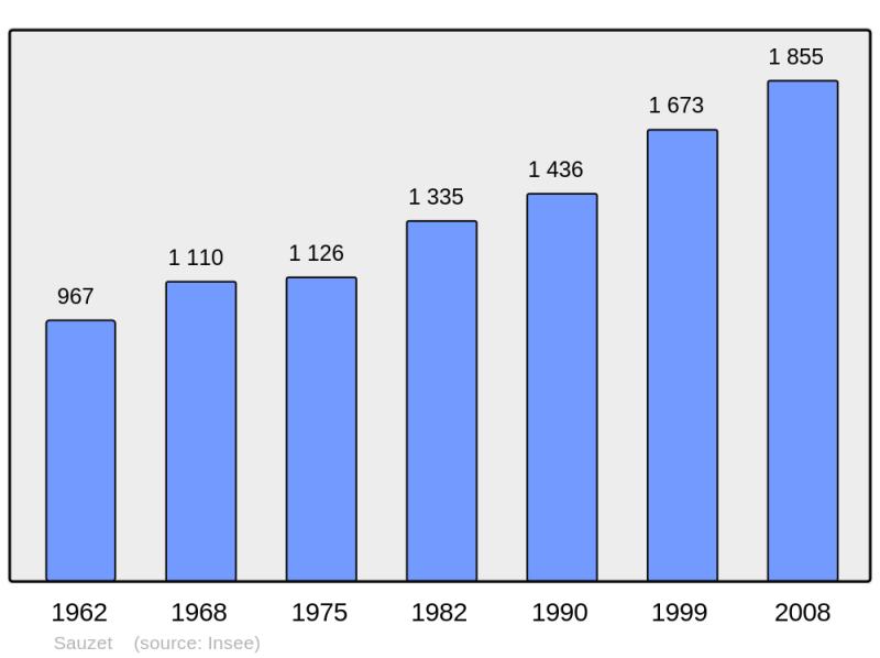 Soubor:Population - Municipality code 26338.png