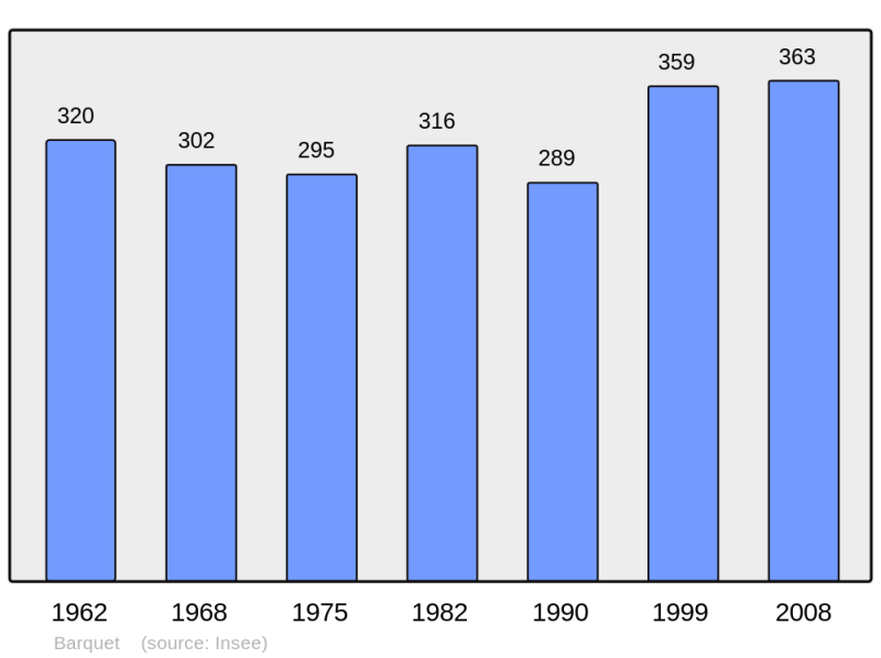 Soubor:Population - Municipality code 27040.png