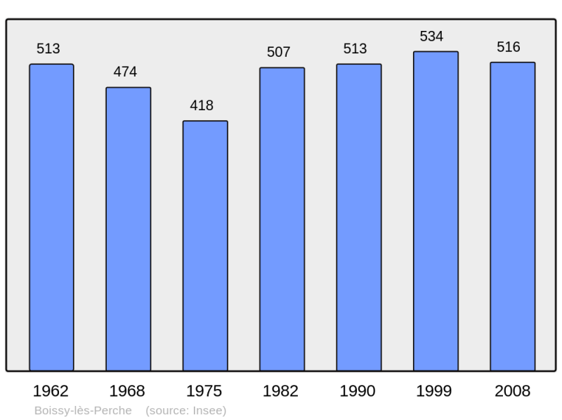 Soubor:Population - Municipality code 28046.png