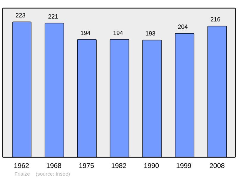 Soubor:Population - Municipality code 28166.png
