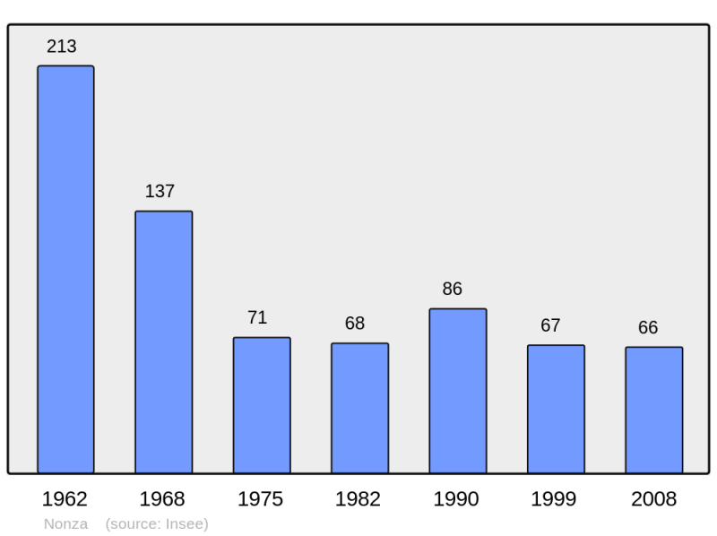 Soubor:Population - Municipality code 2B178.png