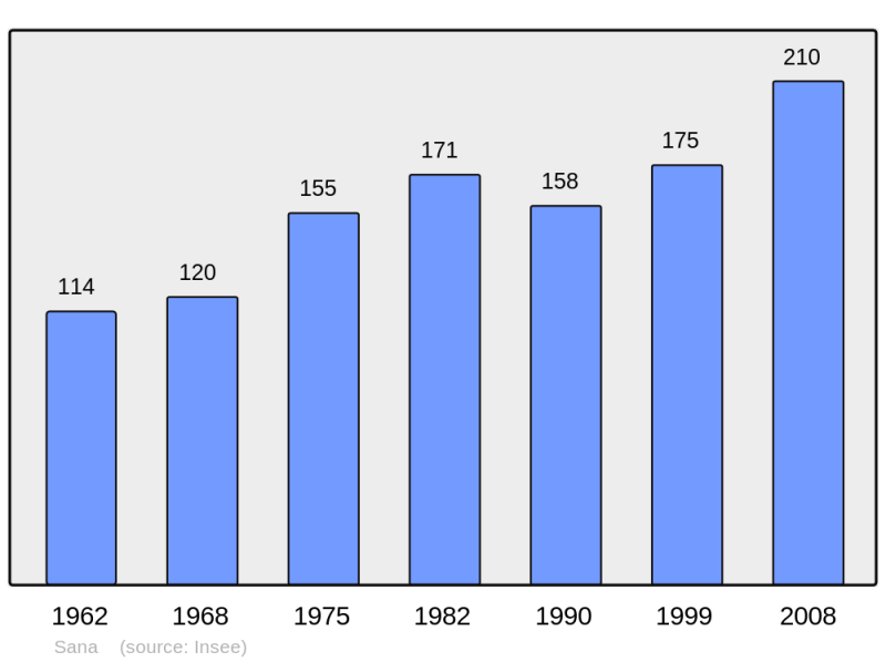 Soubor:Population - Municipality code 31530.png