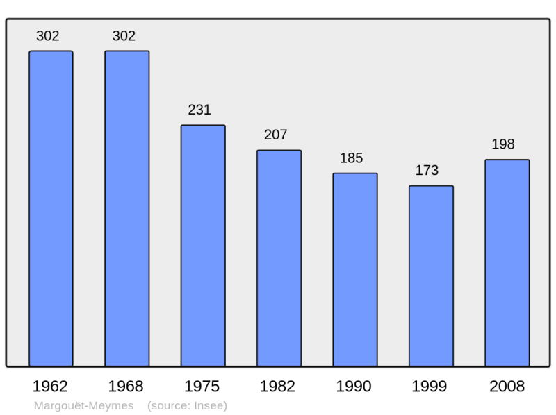 Soubor:Population - Municipality code 32235.png