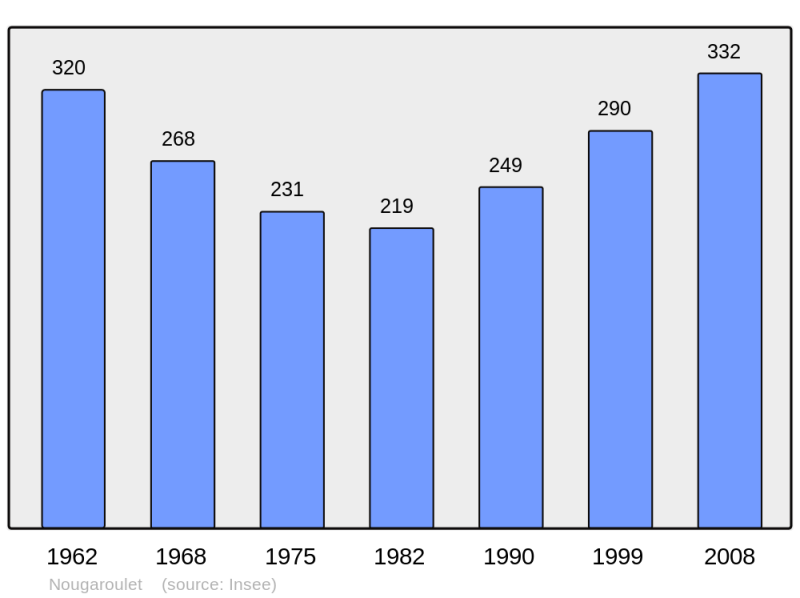 Soubor:Population - Municipality code 32298.png