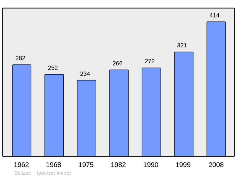 Soubor:Population - Municipality code 33026.png