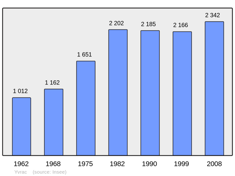 Soubor:Population - Municipality code 33554.png