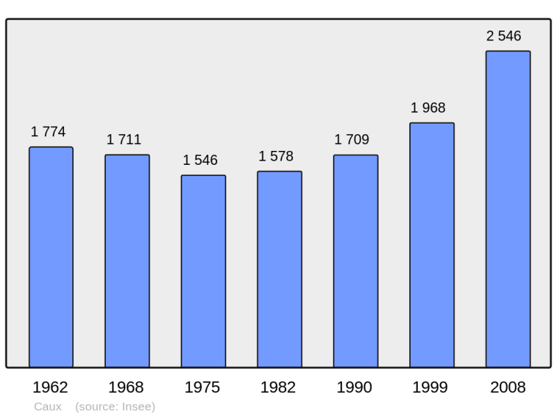 Soubor:Population - Municipality code 34063.png