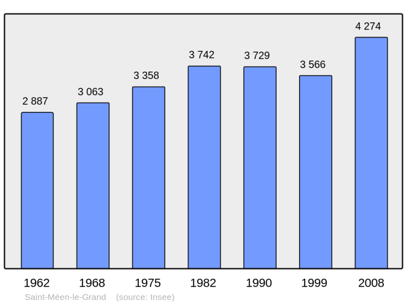 Soubor:Population - Municipality code 35297.png