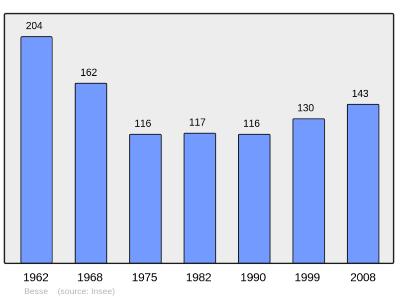 Soubor:Population - Municipality code 38040.png