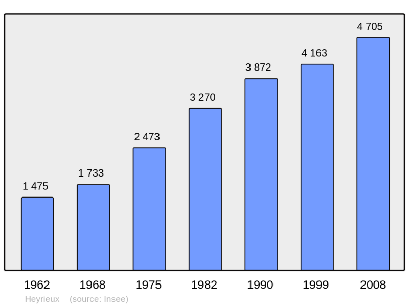 Soubor:Population - Municipality code 38189.png