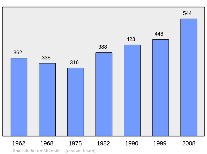 Soubor:Population - Municipality code 38458.png