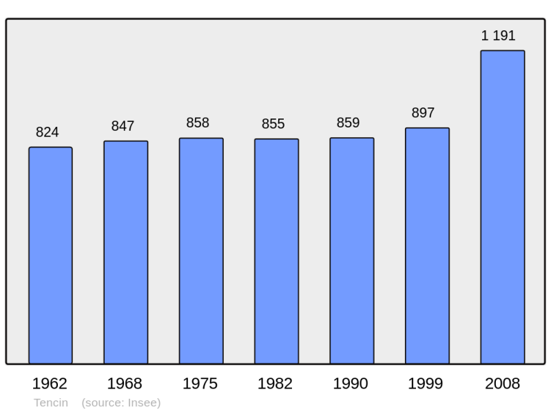 Soubor:Population - Municipality code 38501.png
