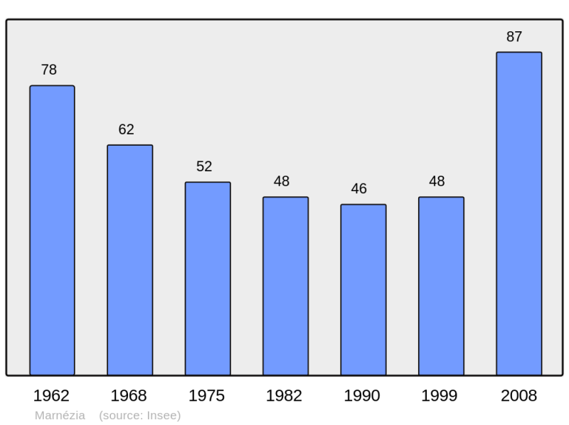 Soubor:Population - Municipality code 39314.png