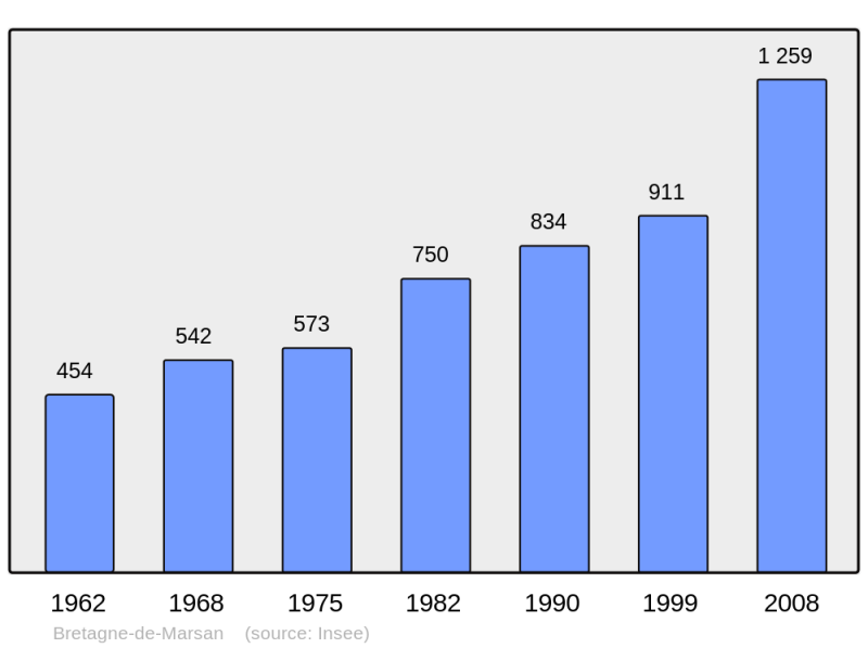 Soubor:Population - Municipality code 40055.png