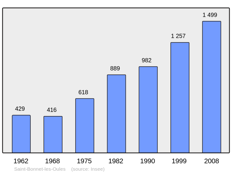 Soubor:Population - Municipality code 42206.png