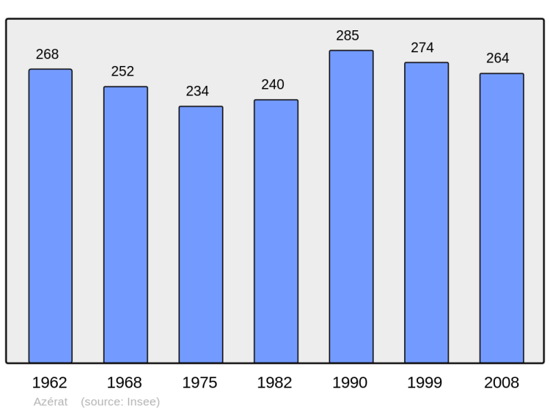 Soubor:Population - Municipality code 43017.png