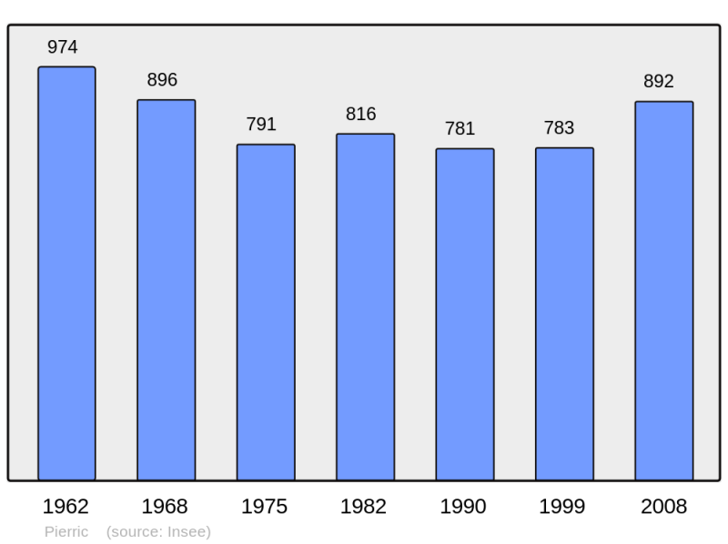 Soubor:Population - Municipality code 44123.png
