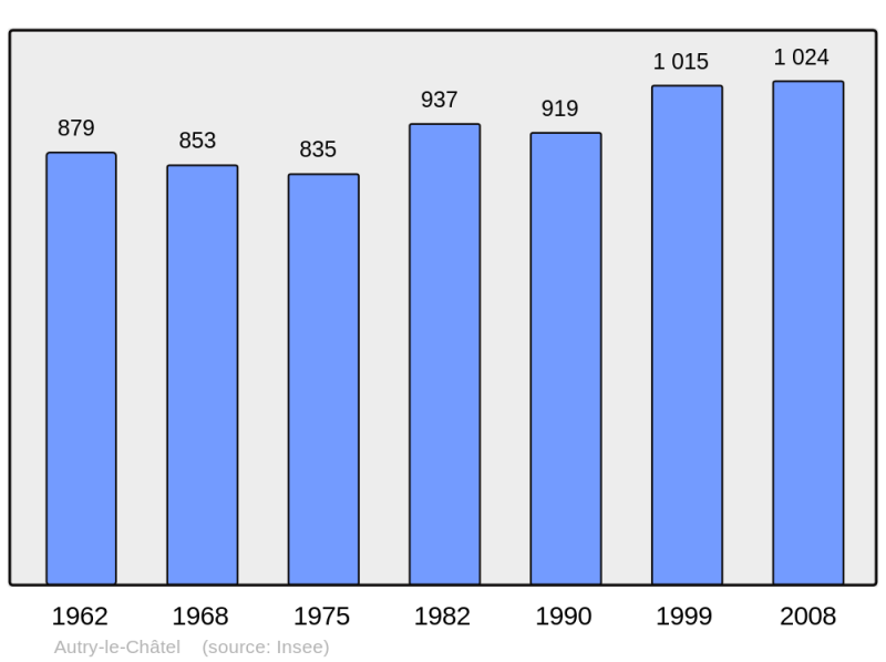 Soubor:Population - Municipality code 45016.png