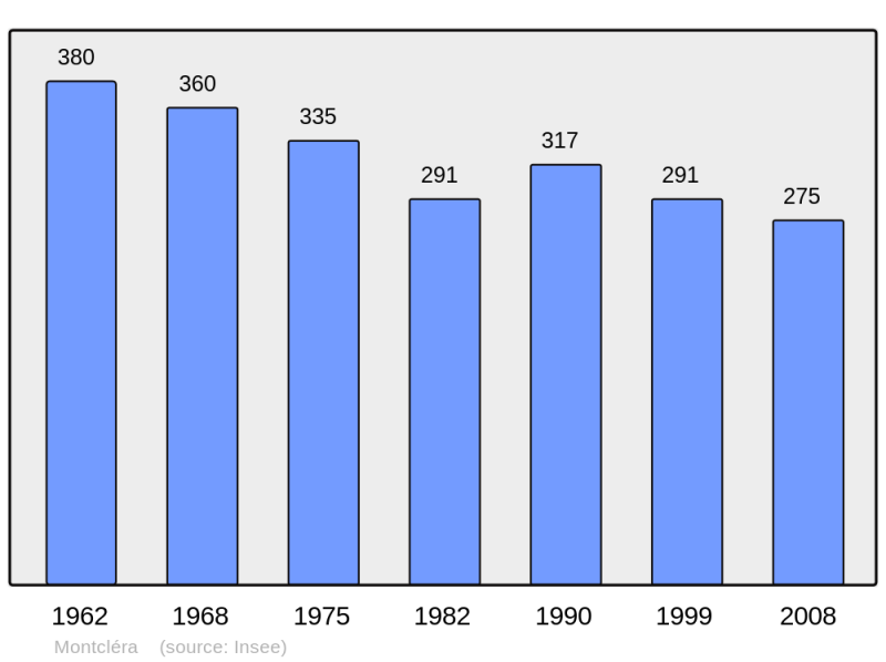 Soubor:Population - Municipality code 46200.png