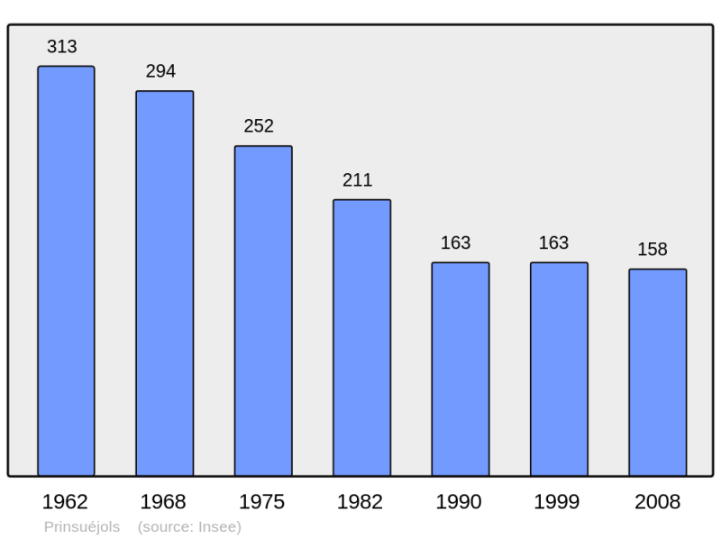 Soubor:Population - Municipality code 48120.png
