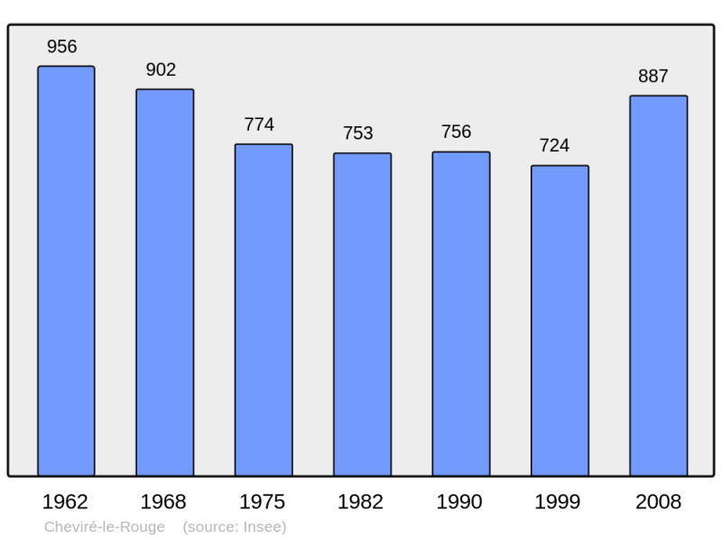 Soubor:Population - Municipality code 49097.png