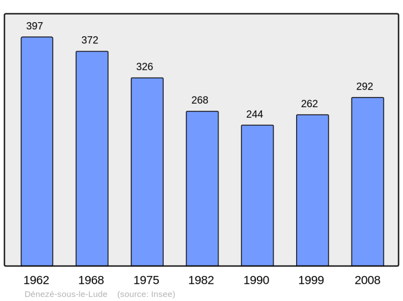Soubor:Population - Municipality code 49122.png