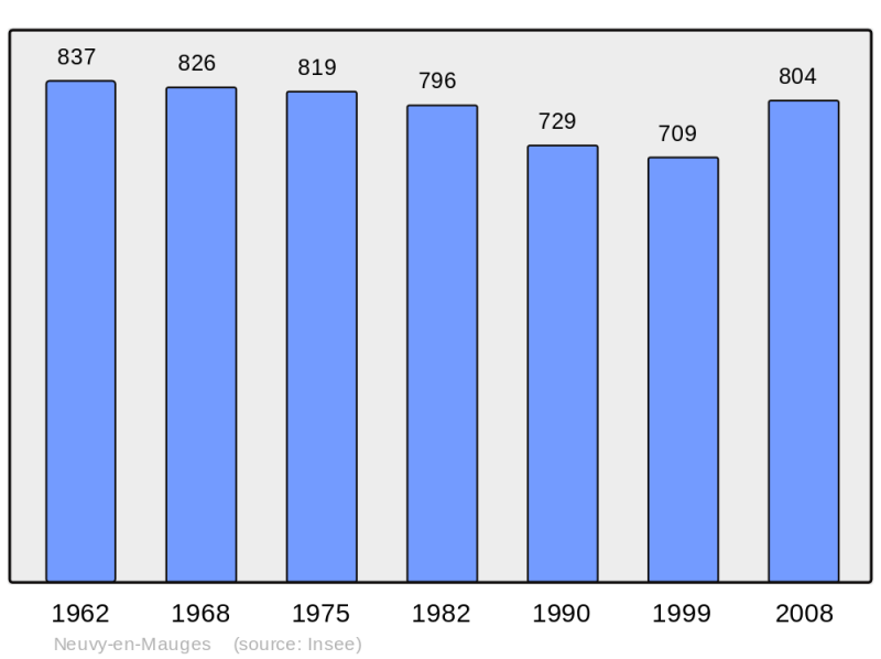 Soubor:Population - Municipality code 49225.png
