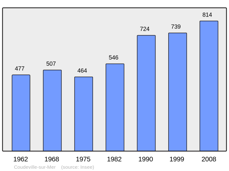 Soubor:Population - Municipality code 50143.png