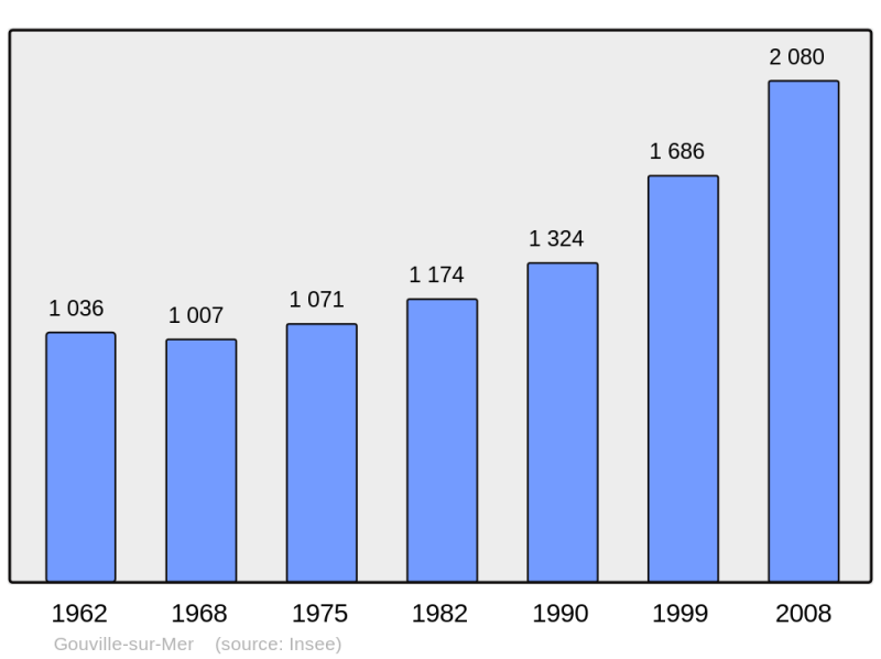 Soubor:Population - Municipality code 50215.png