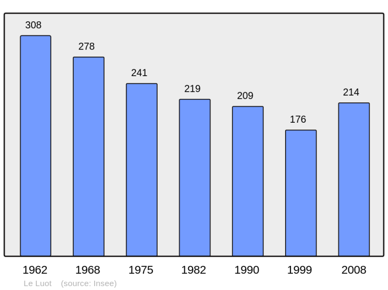 Soubor:Population - Municipality code 50282.png