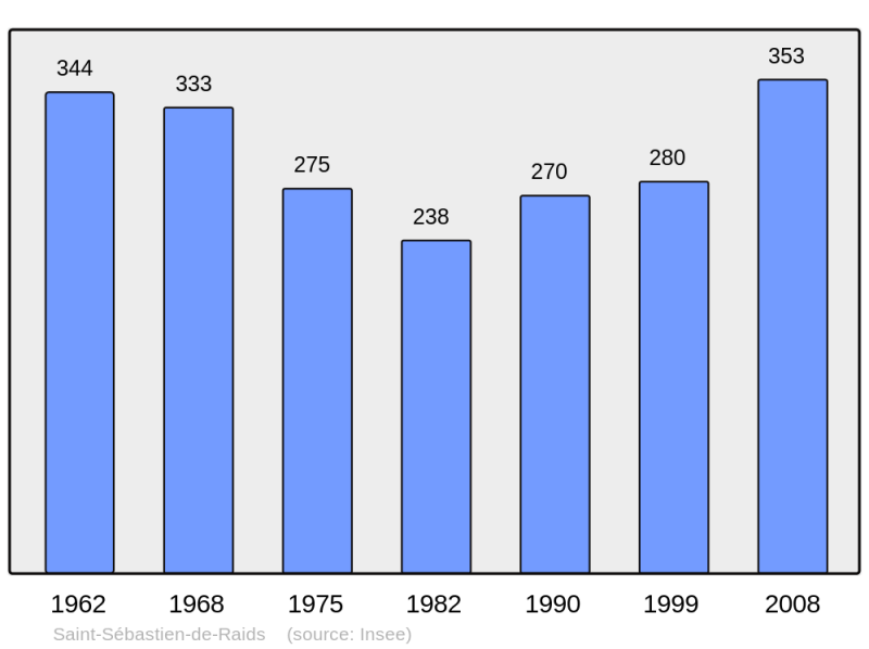 Soubor:Population - Municipality code 50552.png