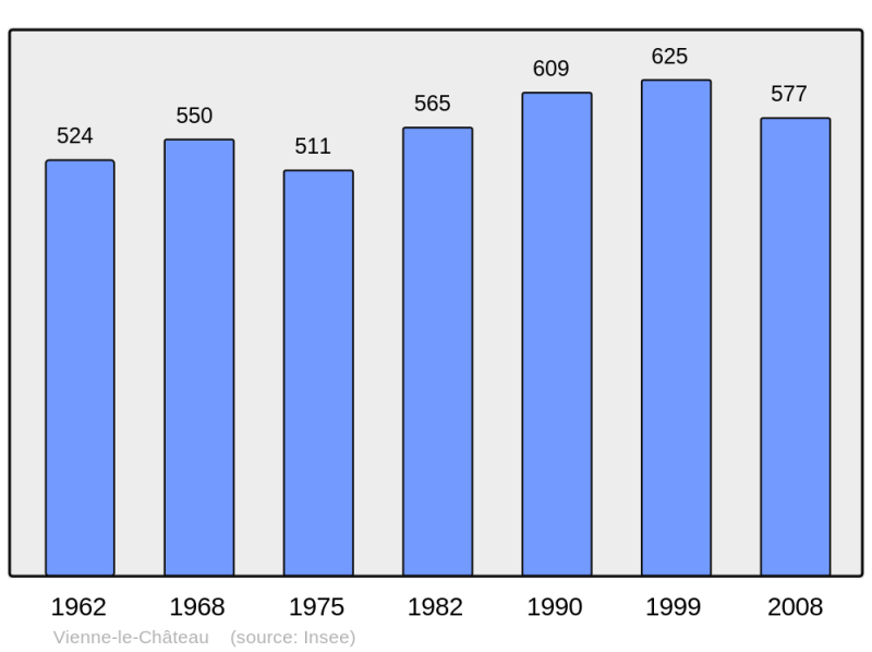 Soubor:Population - Municipality code 51621.png