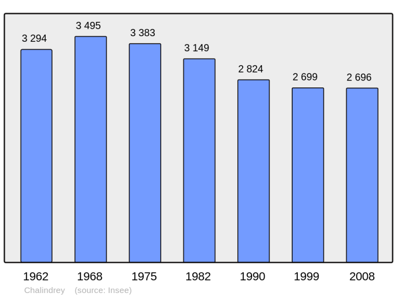 Soubor:Population - Municipality code 52093.png