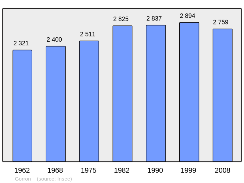 Soubor:Population - Municipality code 53107.png
