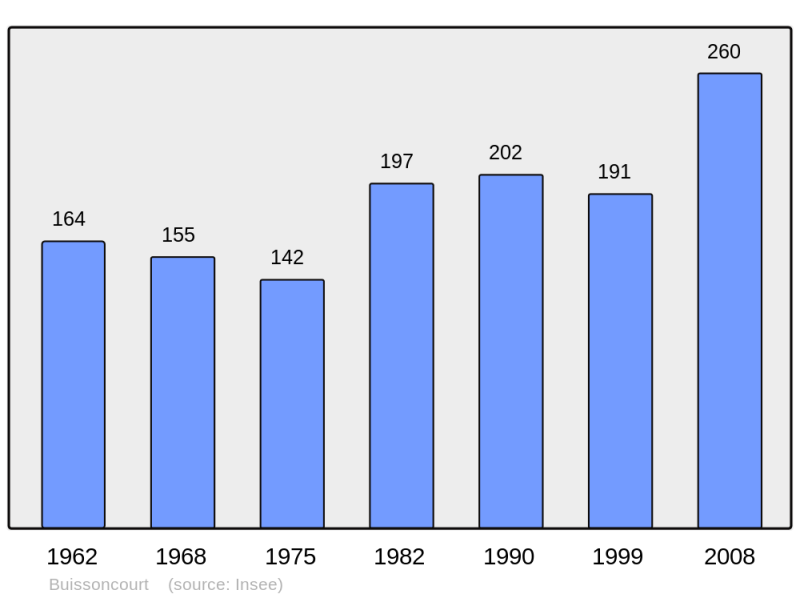 Soubor:Population - Municipality code 54104.png