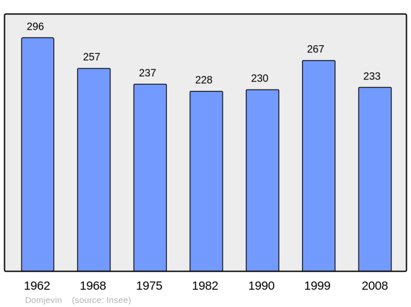 Soubor:Population - Municipality code 54163.png