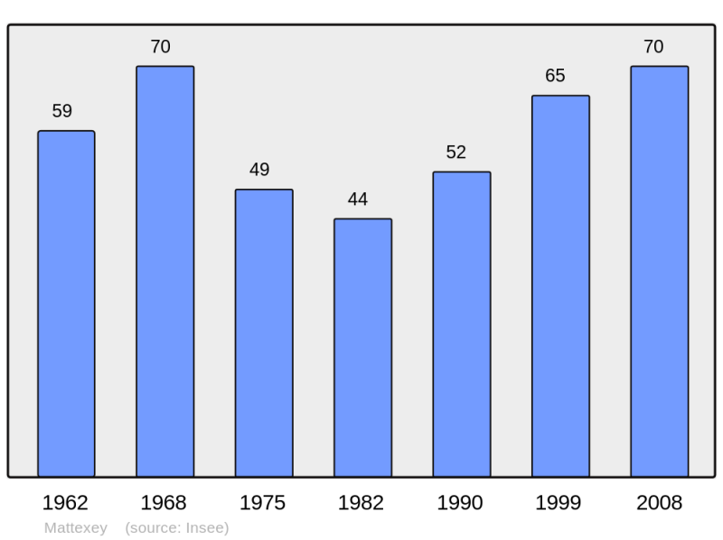 Soubor:Population - Municipality code 54356.png