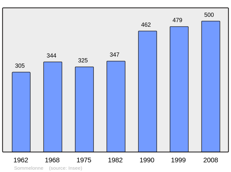 Soubor:Population - Municipality code 55494.png