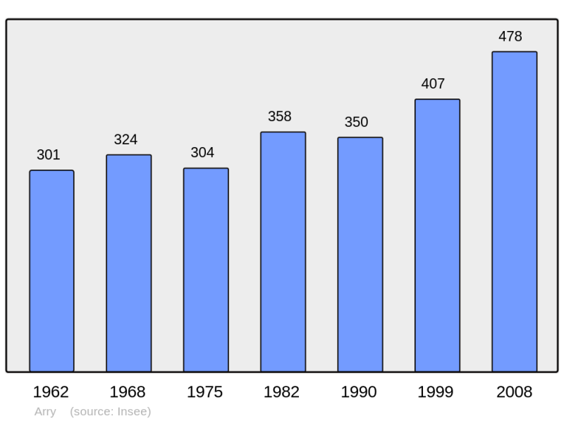 Soubor:Population - Municipality code 57030.png