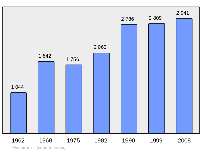 Soubor:Population - Municipality code 57428.png