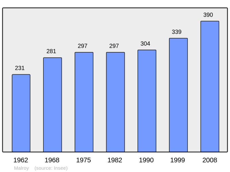 Soubor:Population - Municipality code 57438.png