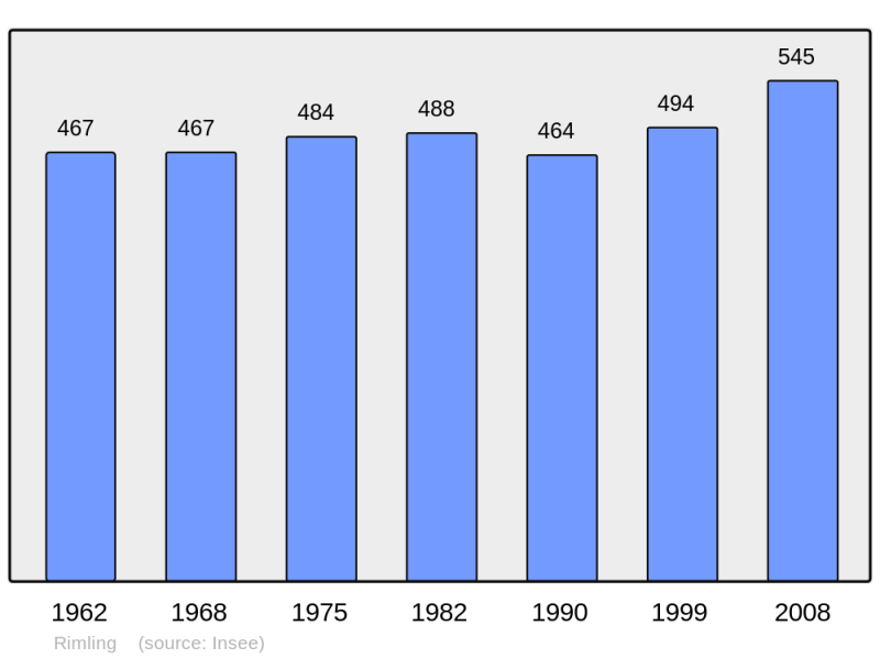Soubor:Population - Municipality code 57584.png