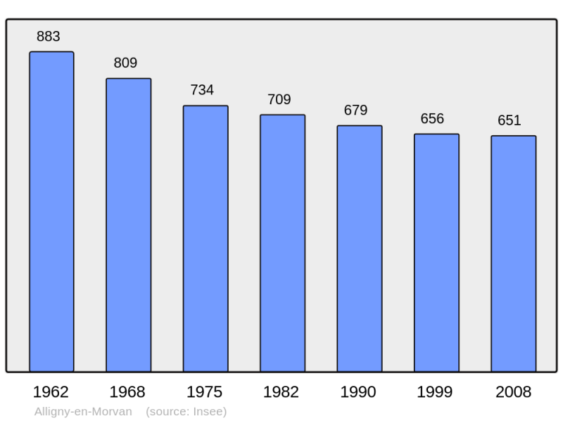 Soubor:Population - Municipality code 58003.png