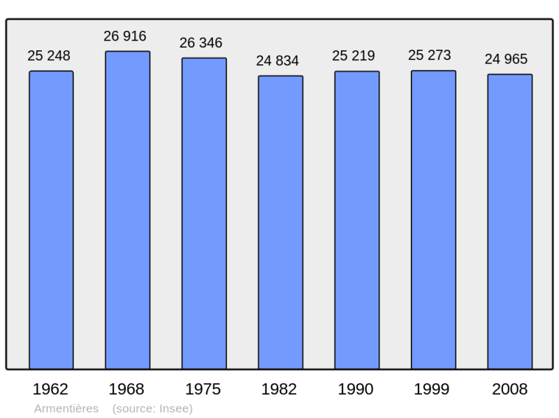Soubor:Population - Municipality code 59017.png