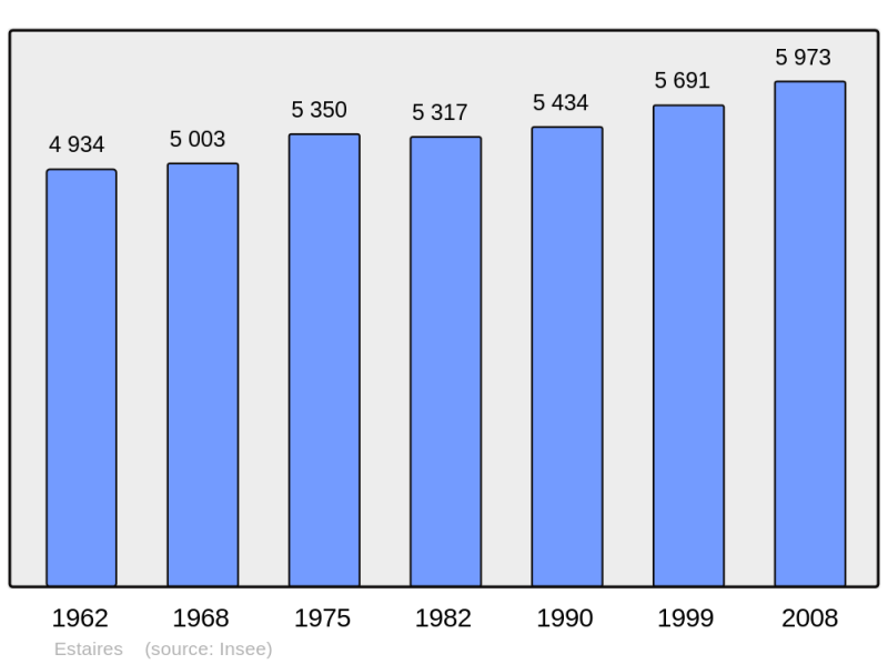 Soubor:Population - Municipality code 59212.png