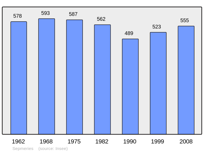 Soubor:Population - Municipality code 59565.png